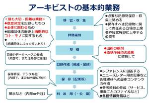アーキビストの基本業務
