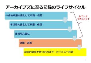 記録のライフサイクル