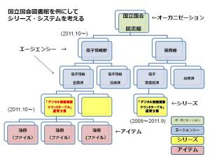 シリーズシステムを考える（NDLを例に）