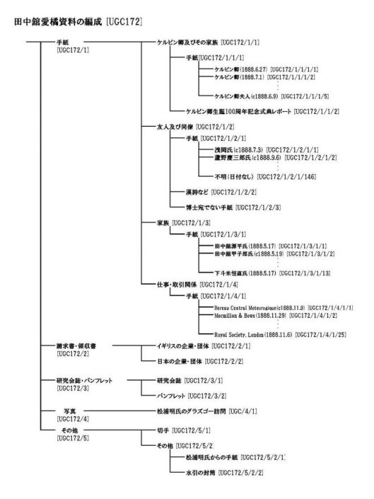 The arrangement of Dr. Tanakadate's records [UGC172]